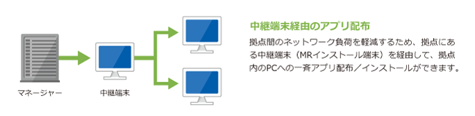 中継端末方式 中継端末方式