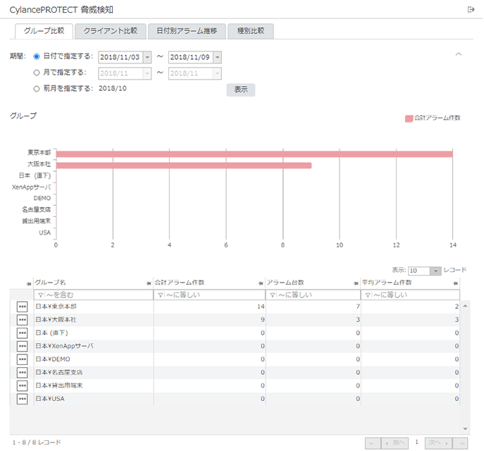 「脅威検知 グループ比較」画面